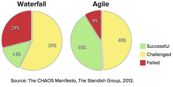 Waterfall vs Agile - Chaos Manifesto - Standish Group 2012